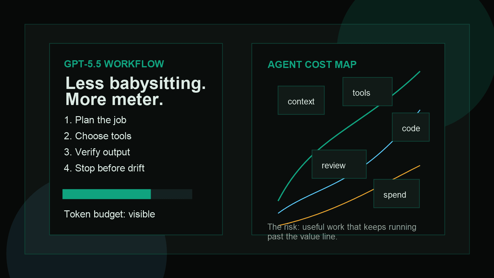 Diagram showing GPT-5.5 planning, tool use, verification, and token budget control