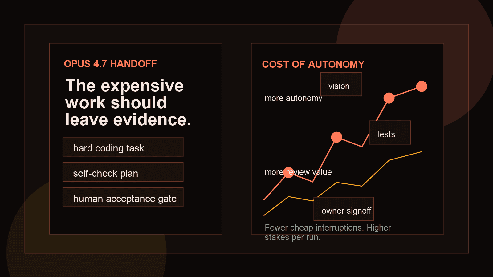Diagram showing Claude Opus 4.7 autonomy, test evidence, vision context, and owner signoff